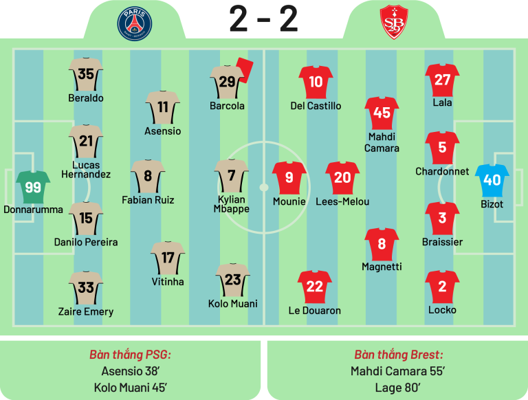 Kết quả trận đấu PSG và Brest